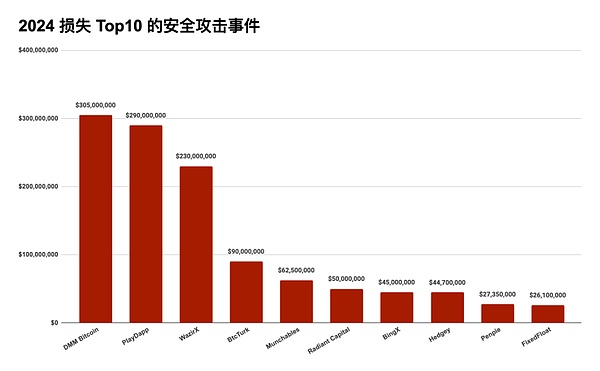 2024 Blockchain安全與反*洗*錢年度報(bào)告解讀之&nbsp;圖片