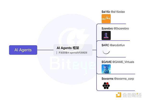 AI Agent 深度投研：全方位盤(pán)點(diǎn) AI Agent 框架&nbsp;圖片