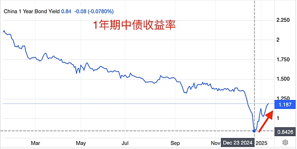 央媽暫停購債：中債收益率反彈和BTC牛市的相關&nbsp;圖片