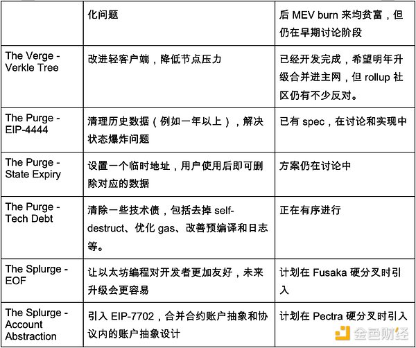 Ethereum路線圖、DevCon 和 Pectra 升級(jí)中的機(jī)遇圖片