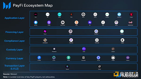 Messari：PayFi生態(tài)項(xiàng)目全覽圖片