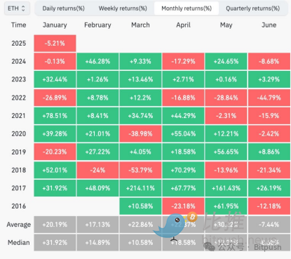 Ethereum困局：Meme戰爭、Layer2反噬與價值重估生死線
