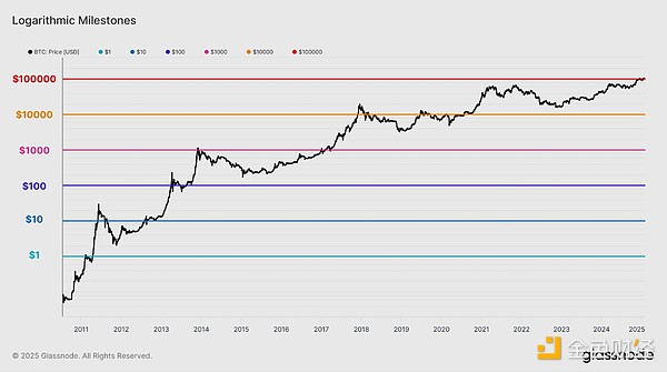 Glassnode：加密資產(chǎn)投資者的構(gòu)成如何變化？圖片