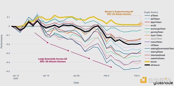 Glassnode：本輪拋售有多嚴(yán)重？是牛市正常回調(diào)&nbsp;圖片