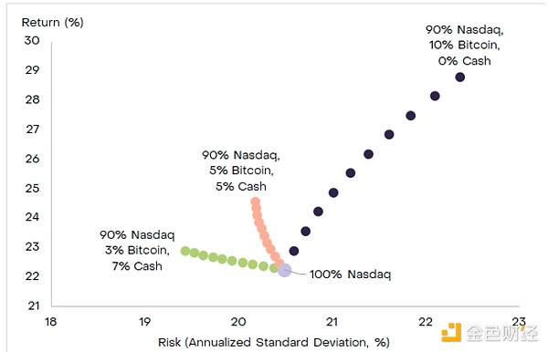 Grayscale：BTC可取代部分納斯達(dá)克100指數(shù)投資圖片