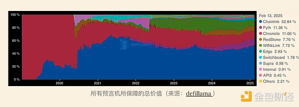 Blockchain中的可靠數據：為何預言機是機構信任&nbsp;圖片
