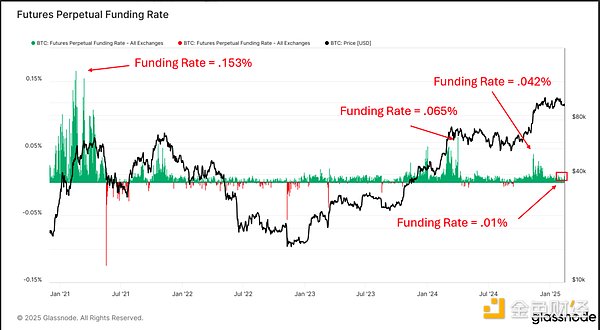 鏈上數(shù)據(jù)釋放見(jiàn)頂信號(hào)了嗎？圖片