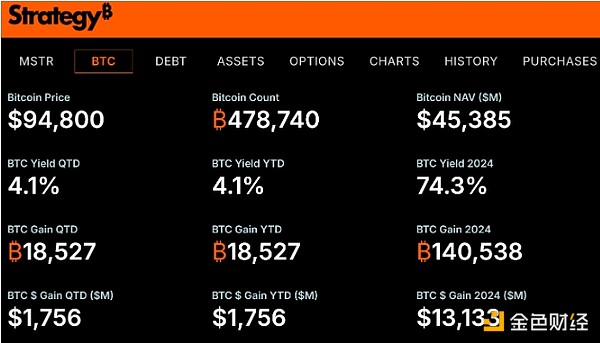 Strategy擬發(fā)行20億美元可轉(zhuǎn)換債券以購(gòu)買更多B&nbsp;圖片