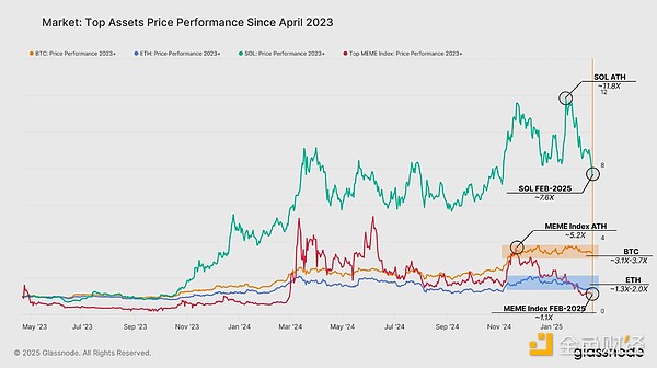 Glassnode：看懂加密市場未來資本走向及牛熊閾值圖片