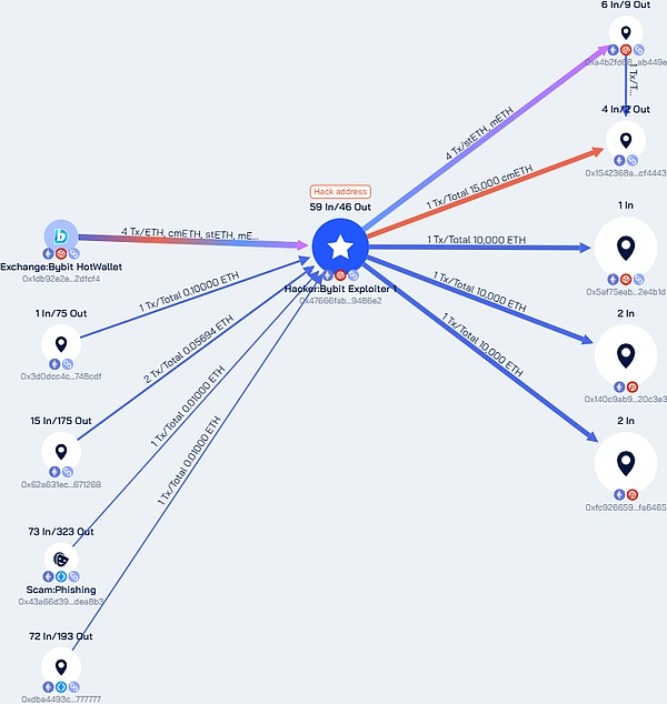 Bybit 14.4億美元被盜事件完整剖析 安全與監(jiān)管&nbsp;圖片
