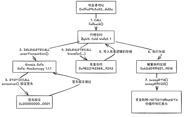Safe 困局 Guard 能否重構契約巴別塔？圖片