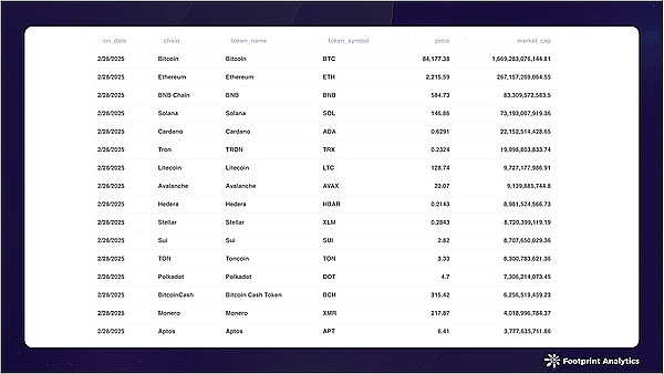 2025 年 2 月公鏈行業研報：回調中的挑戰與創新圖片