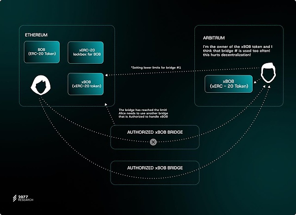 萬(wàn)字詳解主權(quán)跨鏈Tokens標(biāo)準(zhǔn)「ERC-7281」如何讓&nbsp;圖片