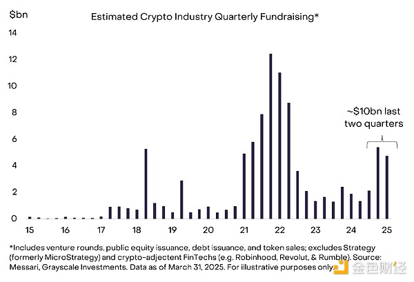 Grayscale：哪些因素正加強加密市場信心？要應(yīng)&nbsp;圖片