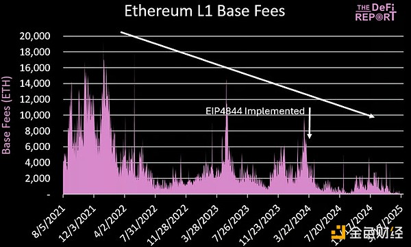 Blob費用：決定Ethereum未來發(fā)展唯一重要的事情？圖片