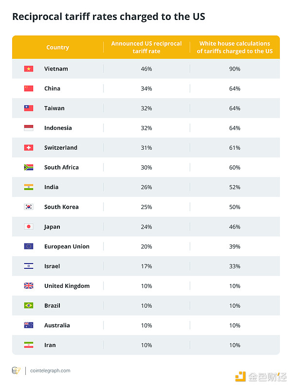 什么是互惠關稅？它如何影響加密行業？圖片
