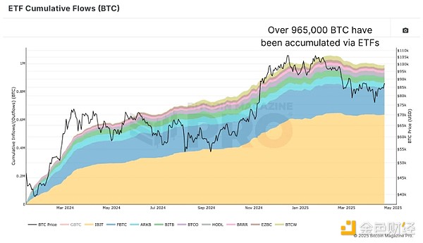 機(jī)構(gòu)已持有8%的Bitcoin 會(huì)對(duì)BTC的未來(lái)構(gòu)成威脅&nbsp;圖片