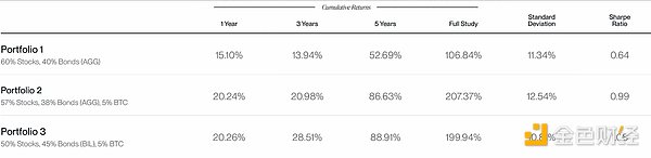 Bitwise：配置10％的Bitcoin會怎么樣圖片