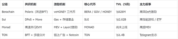 Berachain生態(tài)套利機(jī)會(huì)分析——模塊化激勵(lì)模型&nbsp;圖片