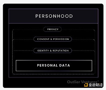 Outlier：我們為何正大力押注隱私加強技術？圖片