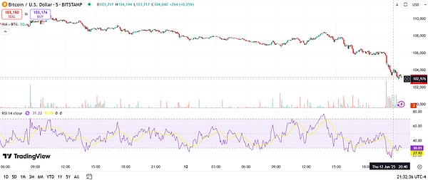 以色列空襲伊朗 你的加密錢包損失更重？圖片