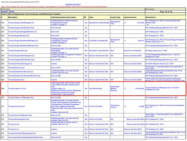 特朗普財(cái)務(wù)大曝光：手握157億WLFITokens圖片