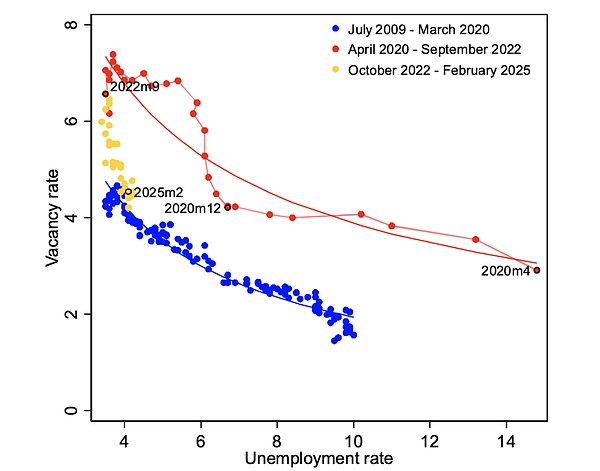 美國(guó)消費(fèi)經(jīng)濟(jì)與就業(yè)趨勢(shì)：貝弗里奇曲線與航空市&nbsp;圖片
