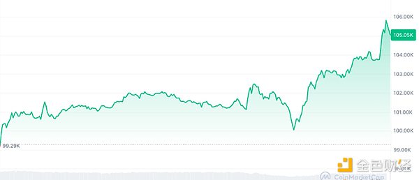 特朗普宣布伊以?；?Bitcoin暴漲5% 空頭慘遭血洗圖片