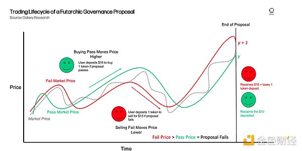 Galaxy：為什么 Futarchy 很重要圖片