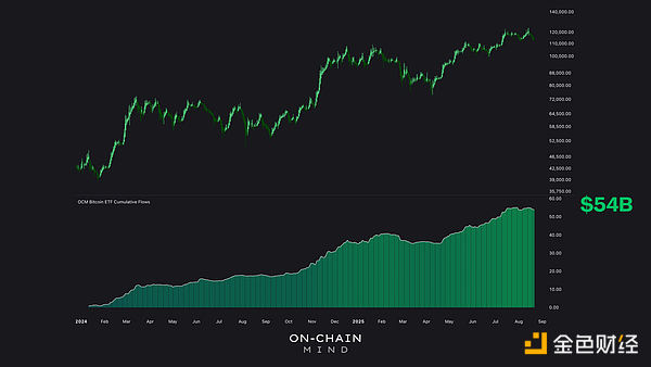 無聲的力量：BitcoinETF如何潛移默化地主導供應&nbsp;圖片