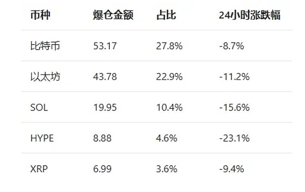 近200億爆倉 加密市場史詩級暴跌真相 交易員必看圖片
