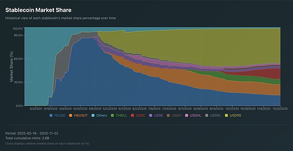 <center>圖片說明:HyperEVM穩定幣市場份額</center><center>圖片來源:@AIC_Hugo</center>