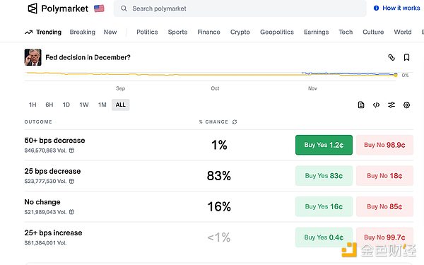 加密市場稍作喘息 Bitcoin反彈重回9.1萬美元 能&nbsp;圖片