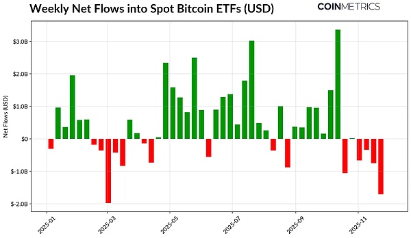 加密市場的十字路口：ETF 退潮、杠桿清洗與流動(dòng)&nbsp;圖片